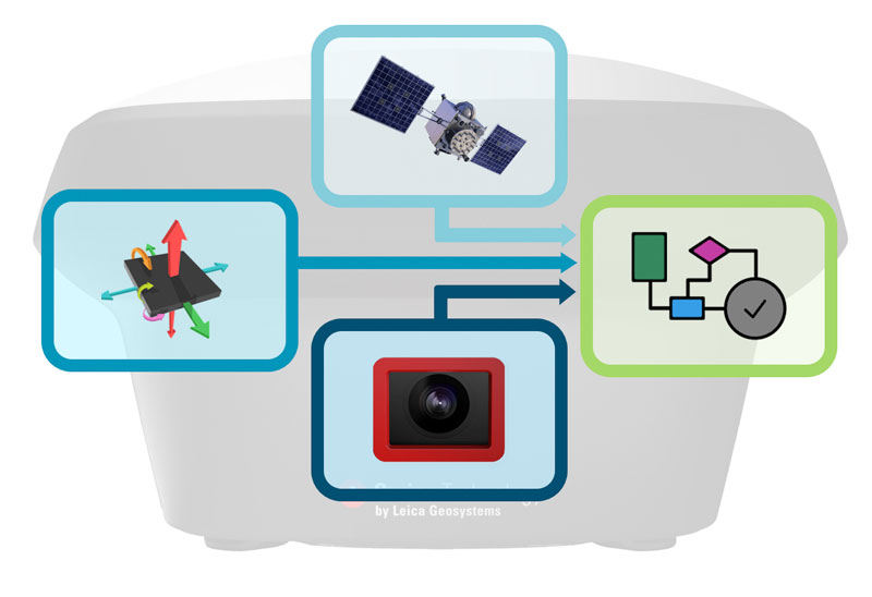 Sensor fusion